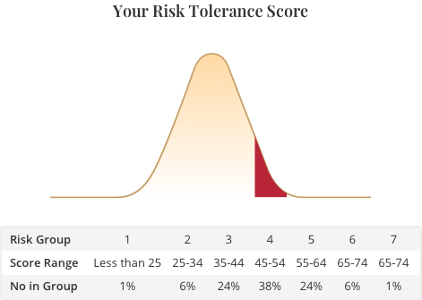 Risk profiling